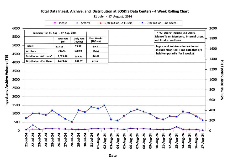 ESDIS_Weekly_Metrics_1_August 19_24