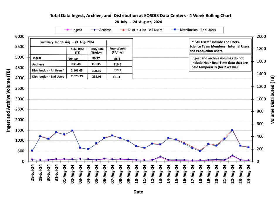 ESDIS_Weekly_Metrics_1_August 26_24