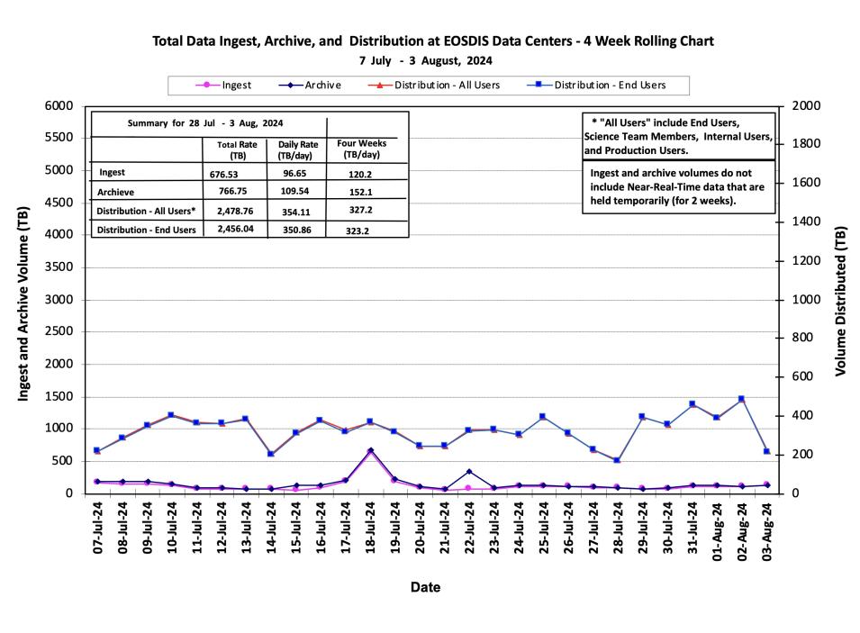 ESDIS_Weekly_Metrics_1_August 5_29