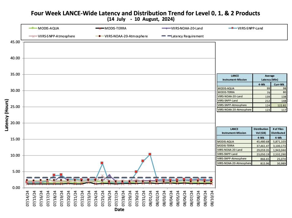 ESDIS_Weekly_Metrics_2_August 12_24