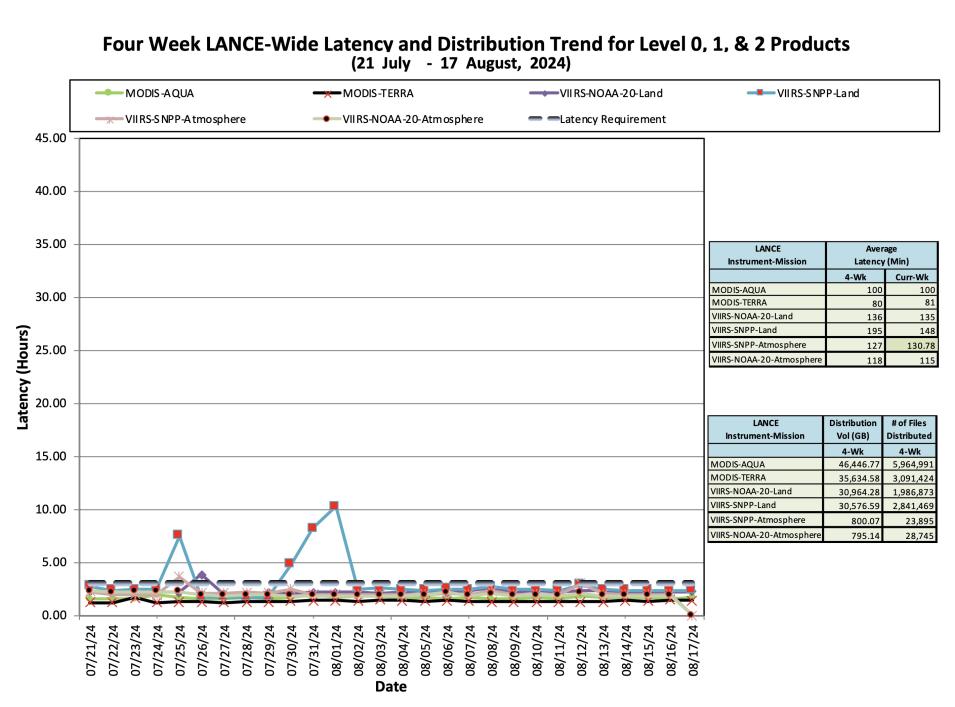 ESDIS_Weekly_Metrics_2_August 19_24