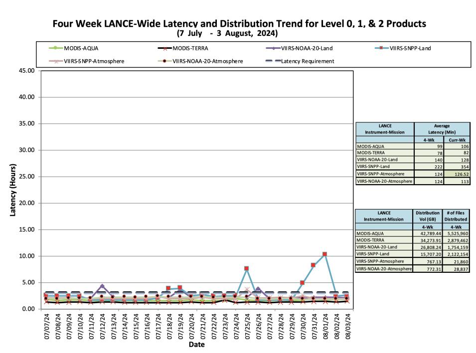 ESDIS_Weekly_Metrics_2_August 5_29