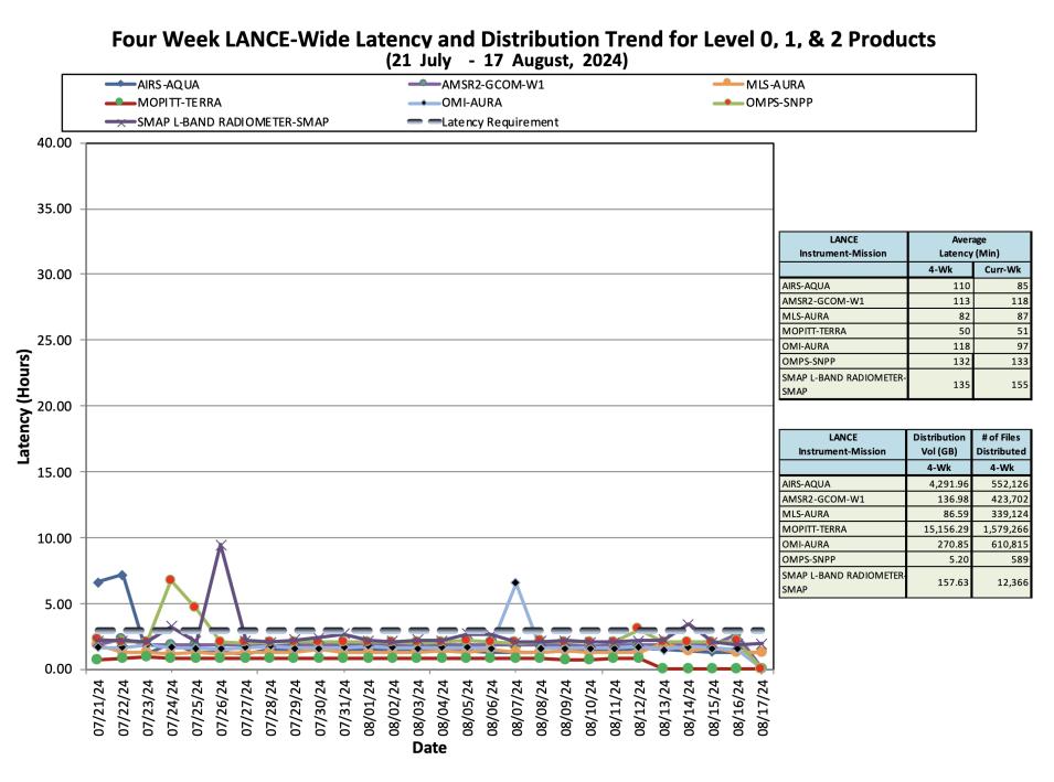 ESDIS_Weekly_Metrics_3_August 19_24