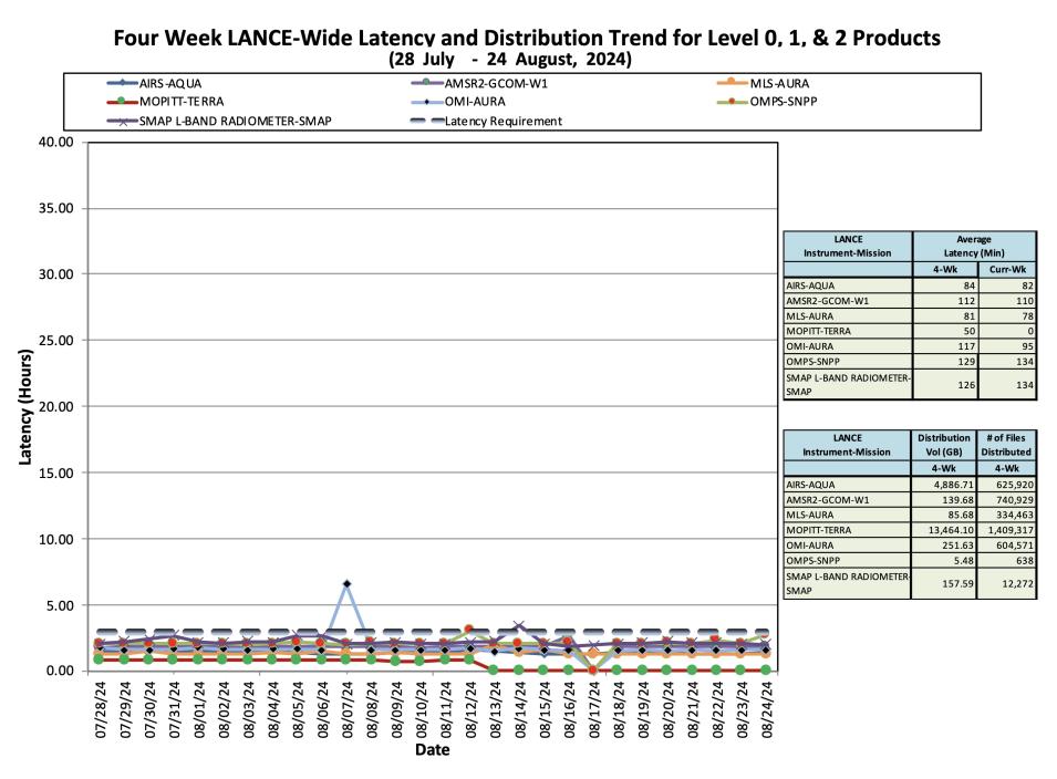 ESDIS_Weekly_Metrics_3_August 26_24