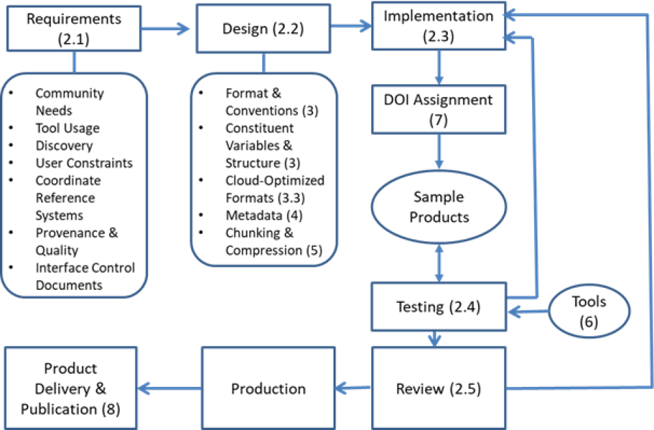 Flowchart showing the data product lifecycle.