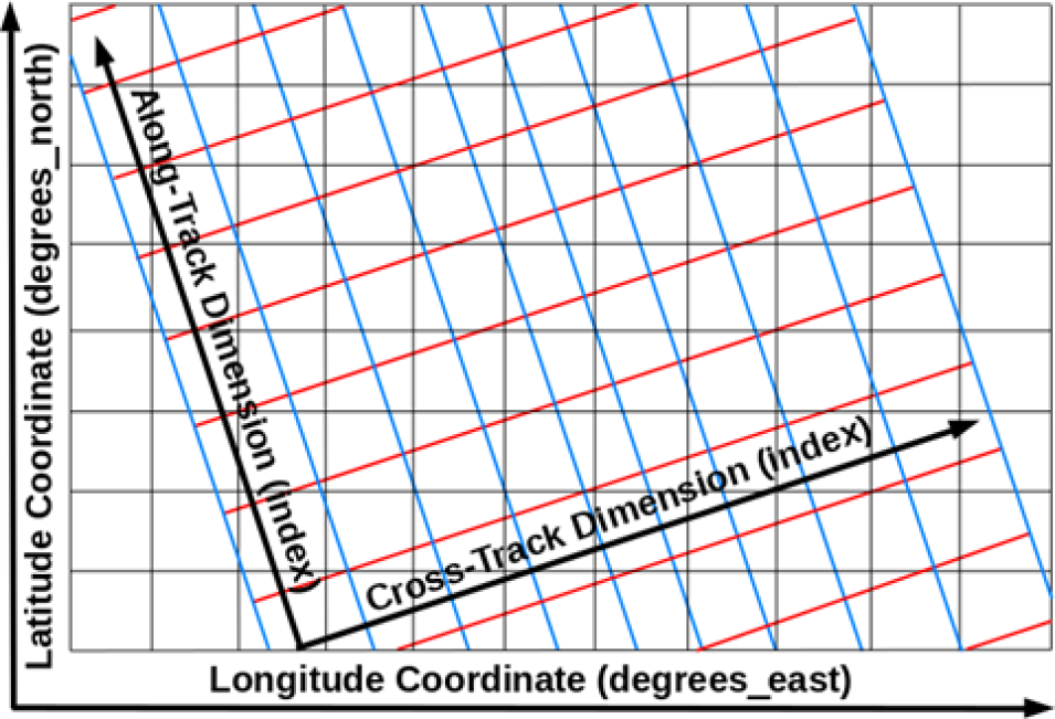 A grid showing the latitude degrees north and longitude degrees east with an overlaid angled grid of red and blue lines showing the track dimensions.