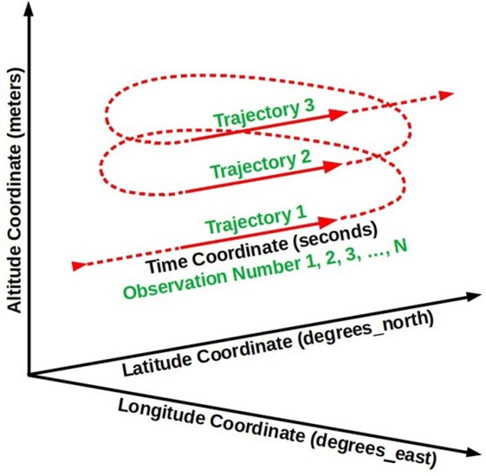 Three black arrow lines radiating from a point on the lower left indicating coordinate directions, with a looping red arrow line indicating trajectory.