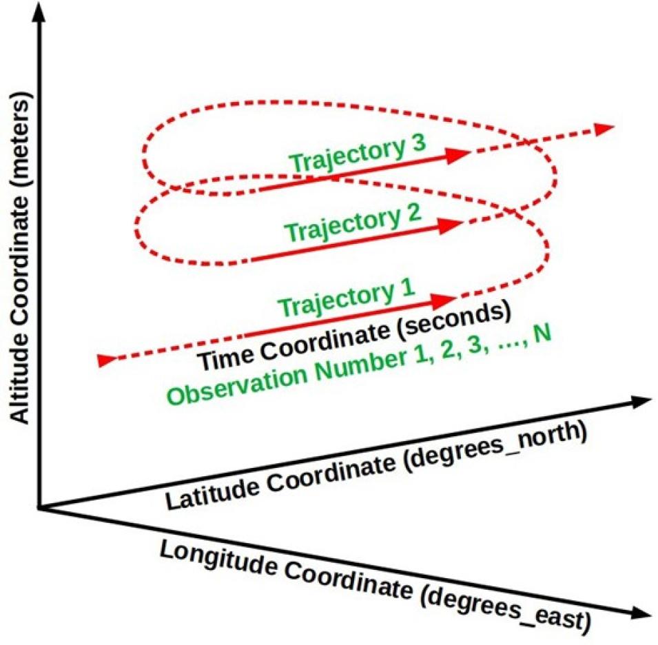 Three black arrow lines radiating from a point on the lower left indicating coordinate directions, with a looping red arrow line indicating trajectory.