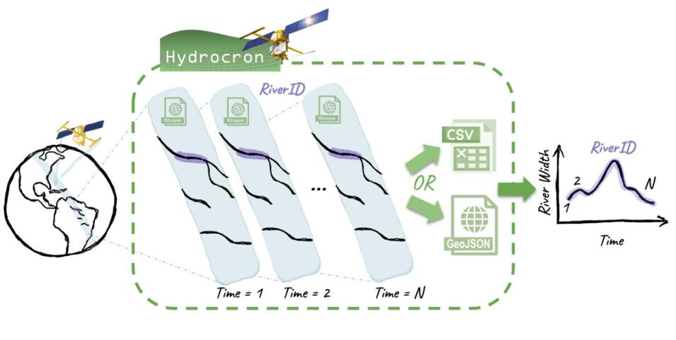 This graphic shows how the Hydrocron API repackages hydrology datasets from the Surface Water and Ocean Topography (SWOT) satellite from shapefiles into formats (CSV or GeoJSON) that make time-series analysis easier.