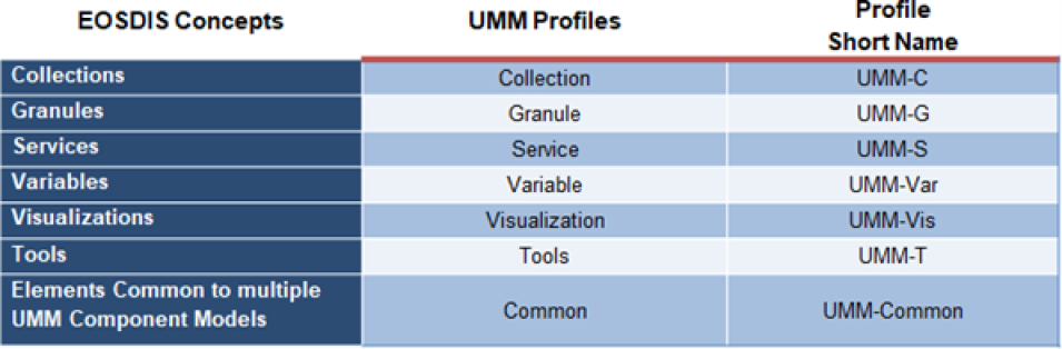 A table showing the UMM Model descriptions