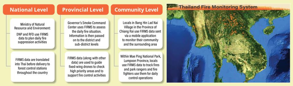 An explanation of how various agencies and government officials at different levels of the Thai government share FIRMS data with their partners and constituencies.