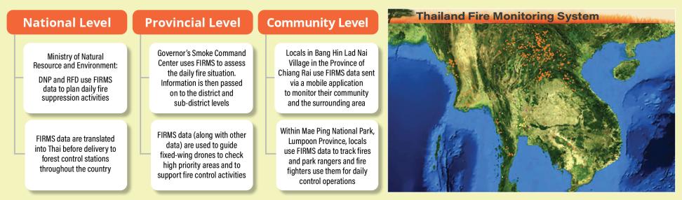 An explanation of how various agencies and government officials at different levels of the Thai government share FIRMS data with their partners and constituencies.