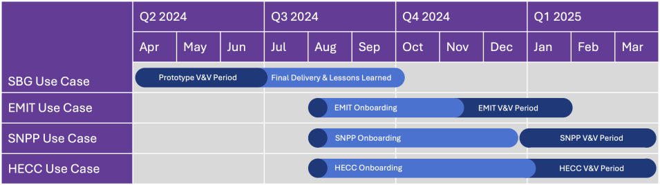 Table with purple headers and blue bars indicating phases of MDPS project.