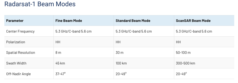 Radarsat-1 beam modes table