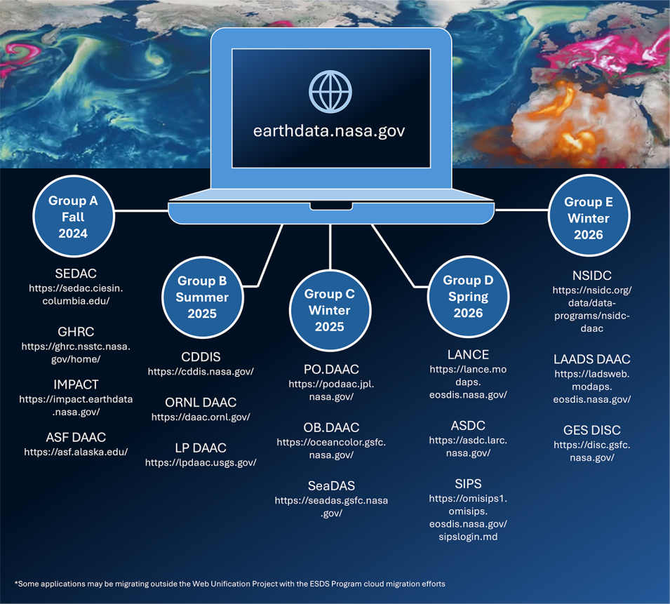 This graphic shows all the main sites migrating into the Earthdata website as part of the Web Unification Project.