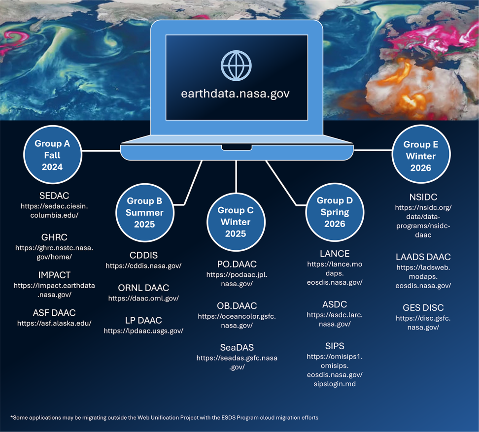 This graphic shows all the main sites migrating into the Earthdata website as part of the Web Unification Project.