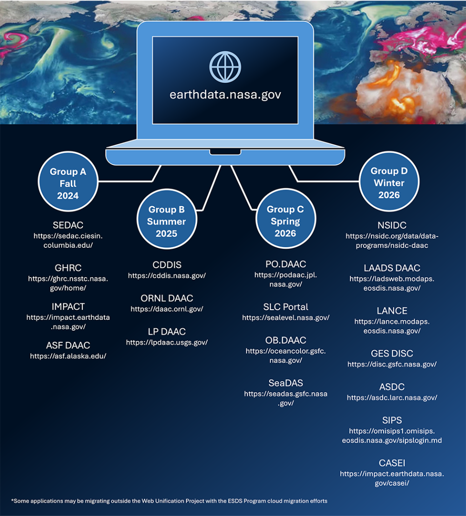 This graphic shows all the main sites migrating into the Earthdata website as part of the Web Unification Project.