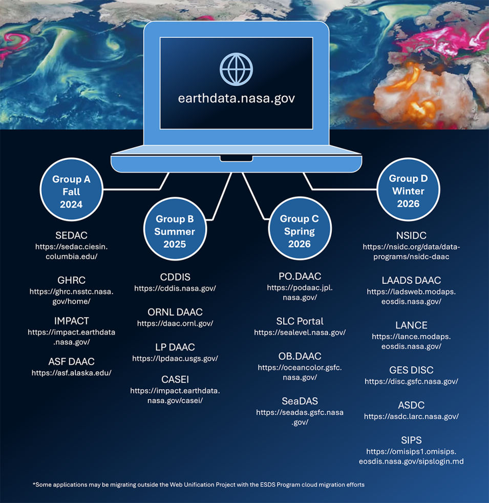 This graphic shows all the main sites migrating into the Earthdata website as part of the Web Unification Project.