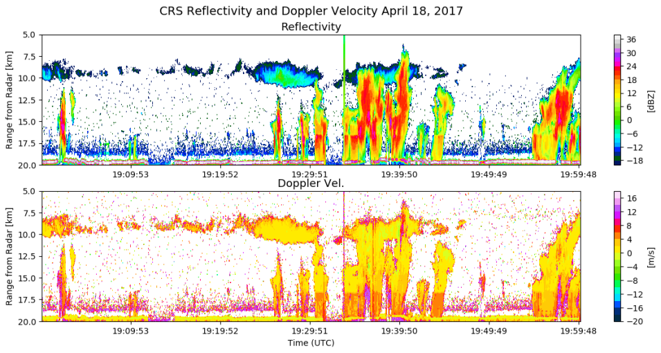 Time-height plots of reflectivity and Doppler velocity measurements collected by CRS.