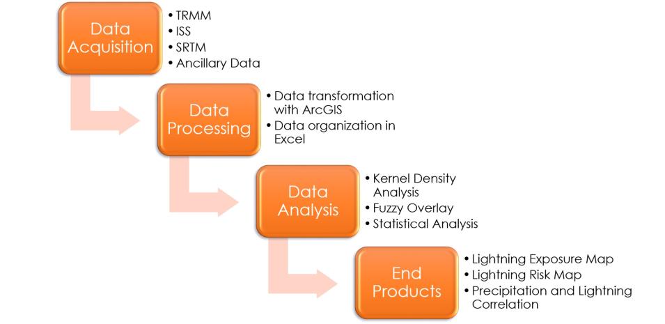 A chart shows four descending orange boxes, each containing text identifying a step in the research team's methodology: data acquisition, processing, analysis, and end products.