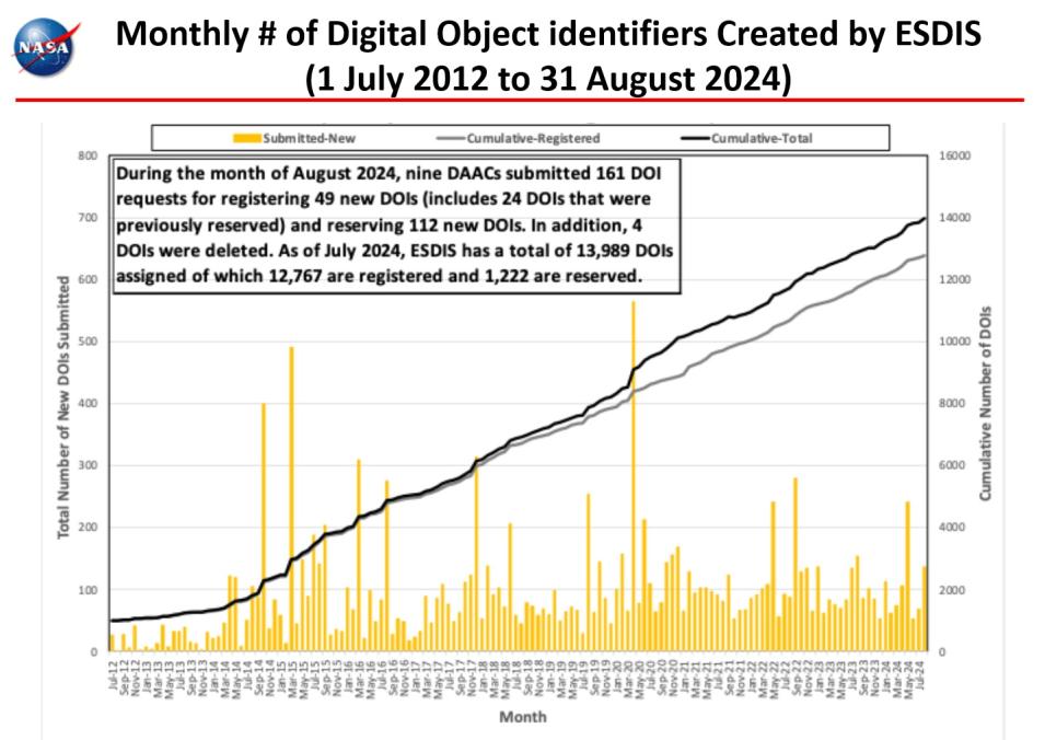 DOIs-Created-Sept-24-7