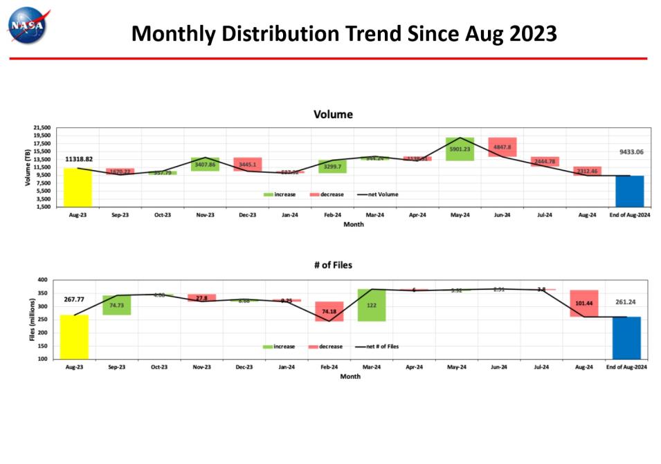 Distribution-Trend-Sept-24-3