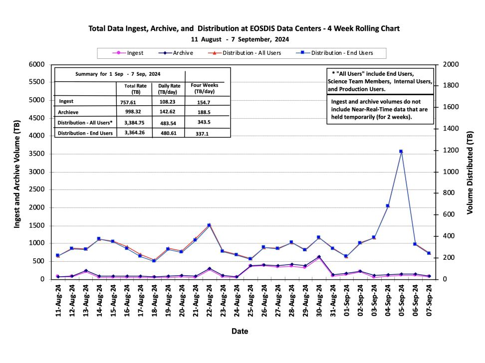 ESDIS_Weekly_Metrics_1_September 16_24