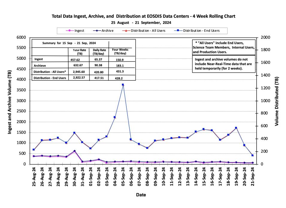 ESDIS_Weekly_Metrics_1_September 23_24