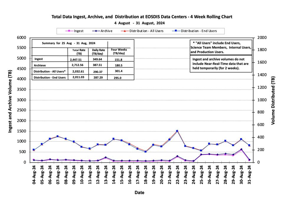 ESDIS_Weekly_Metrics_1_September 2_24
