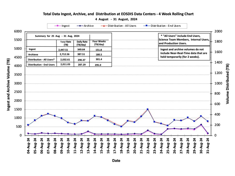ESDIS_Weekly_Metrics_1_September 2_24