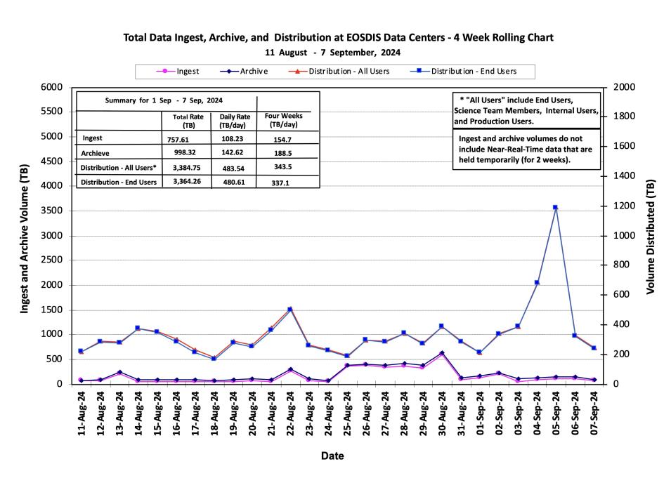 ESDIS_Weekly_Metrics_1_September 9_24