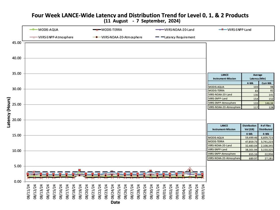 ESDIS_Weekly_Metrics_2_September 16_24