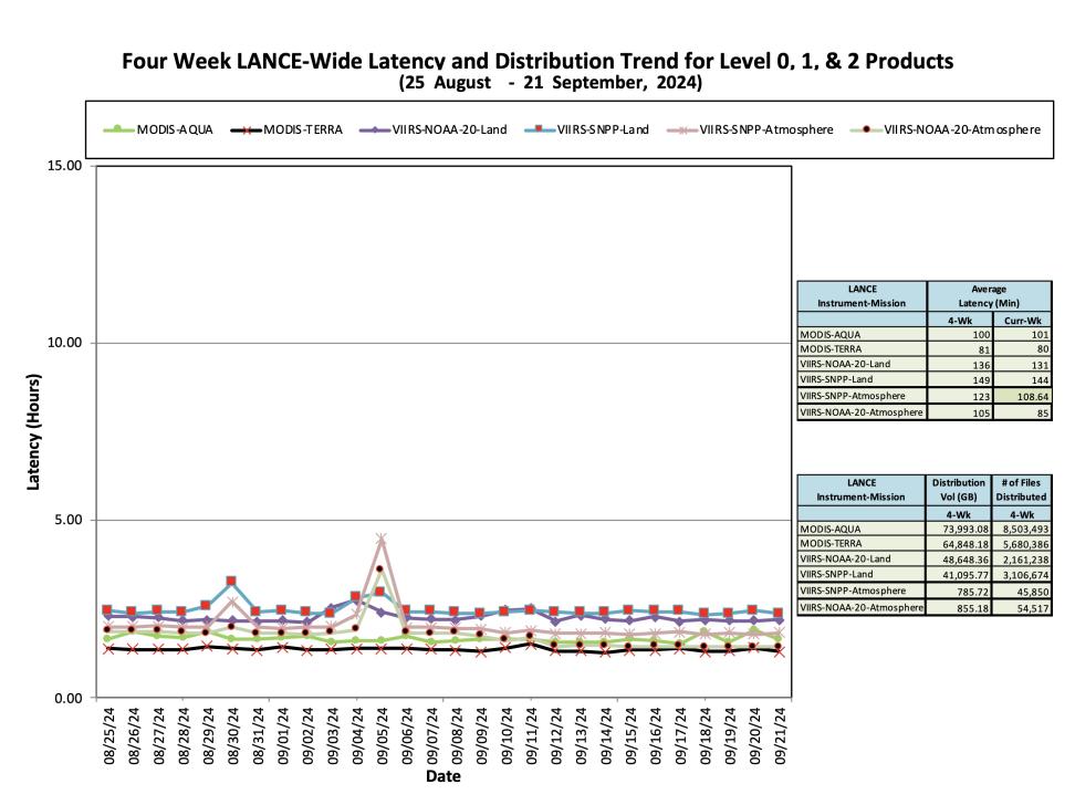 ESDIS_Weekly_Metrics_2_September 23_24