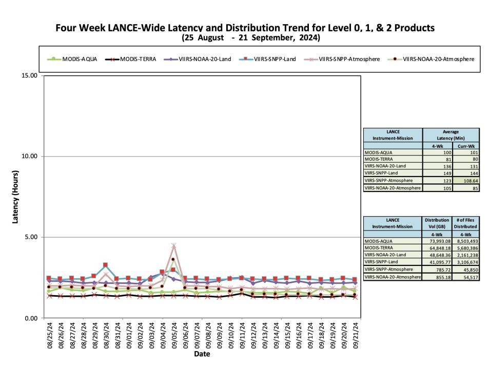 ESDIS_Weekly_Metrics_2_September 23_24