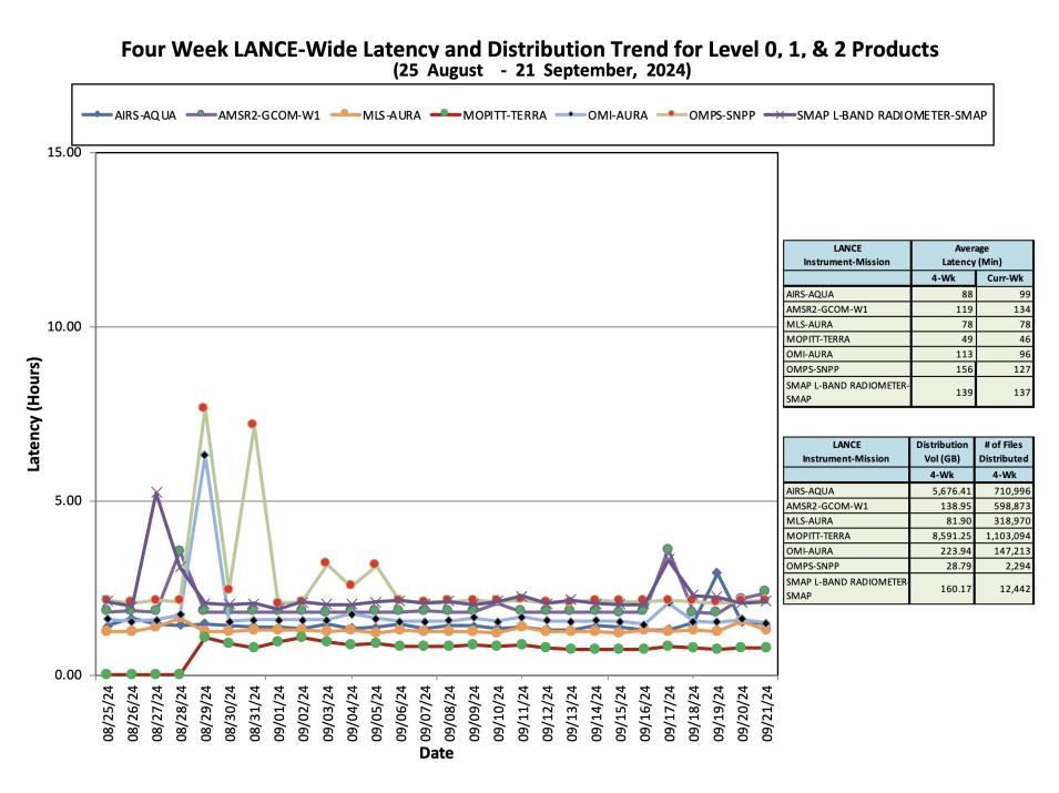 ESDIS_Weekly_Metrics_3_September 23_24