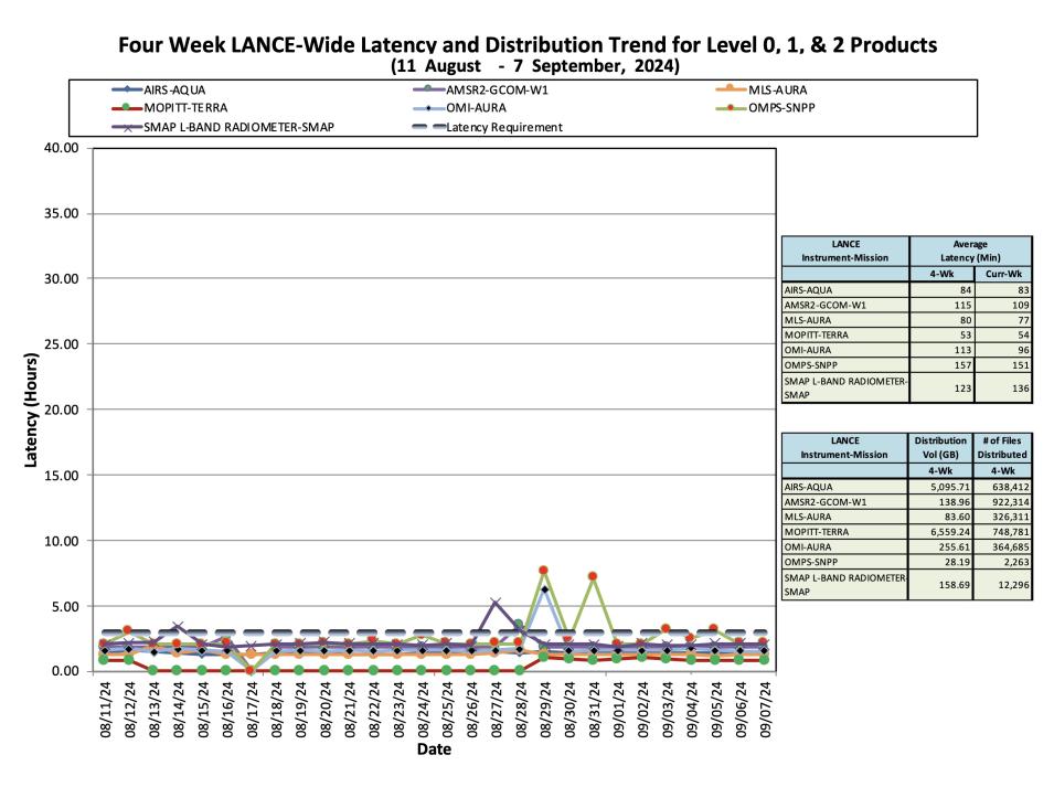 ESDIS_Weekly_Metrics_3_September 9_24