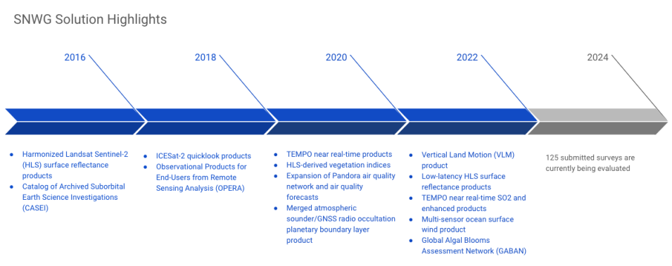 Timeline highlighting SNWG solutions