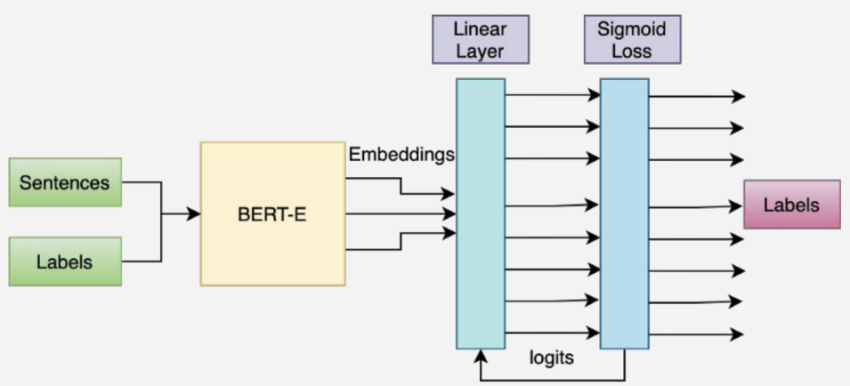 Flow chart showing the GCMD Keyword Recommender architecture, with sentences on the left, the BERT-E tool in the center, and resulting labels on the right 