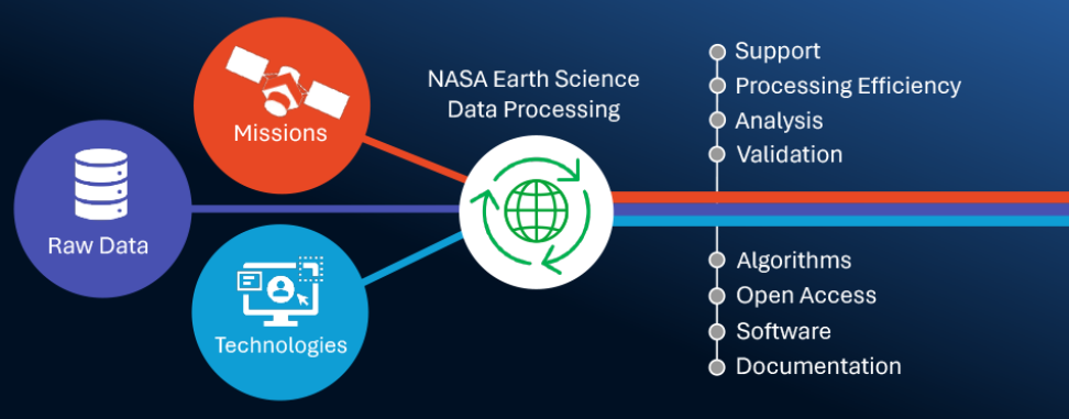 three circles with icons on left; center green sphere; right side stacked text with bars going to right