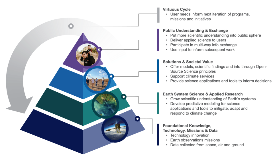 Earth Science to Action pyramid with four colored levels and an arrow pointing from the top back to the bottom