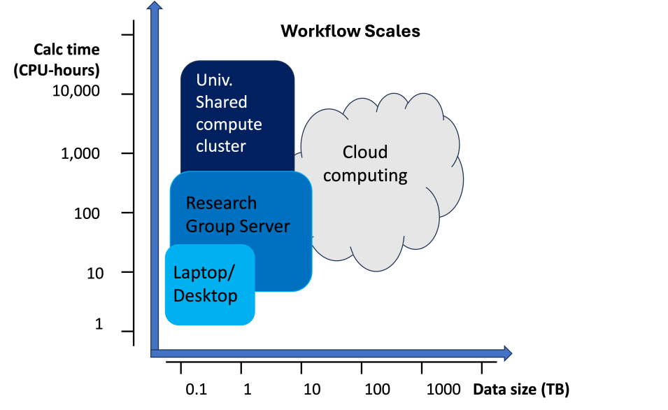 Table with CPU time on Y axis and data size on X axis; three stacked boxes in table from low to high: laptop, research group server, university shared server. Cloud computing sits right of the boxes