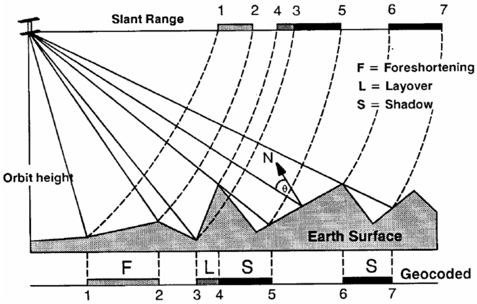 This image shows the Slant Range geometric image distortions