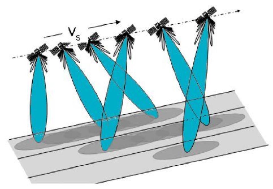 Image shows the TOPSAR acquisition principle