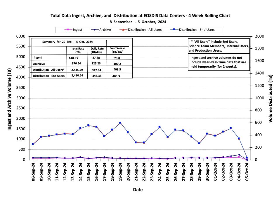 ESDIS_Weekly_Metrics_1_ October 07_24