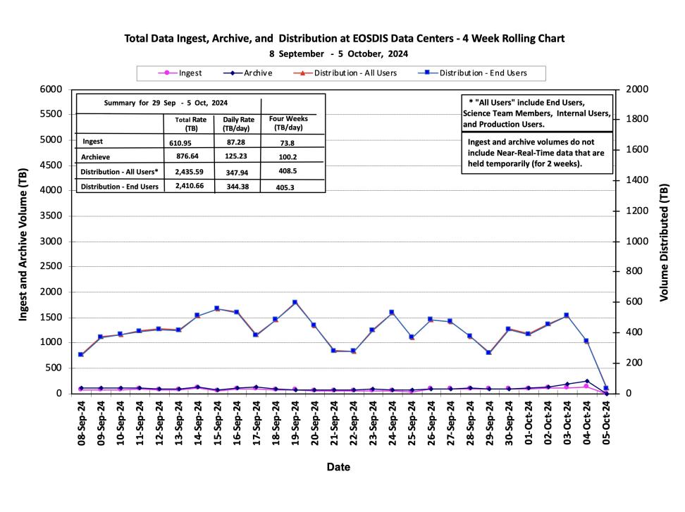 ESDIS_Weekly_Metrics_1_ October 07_24