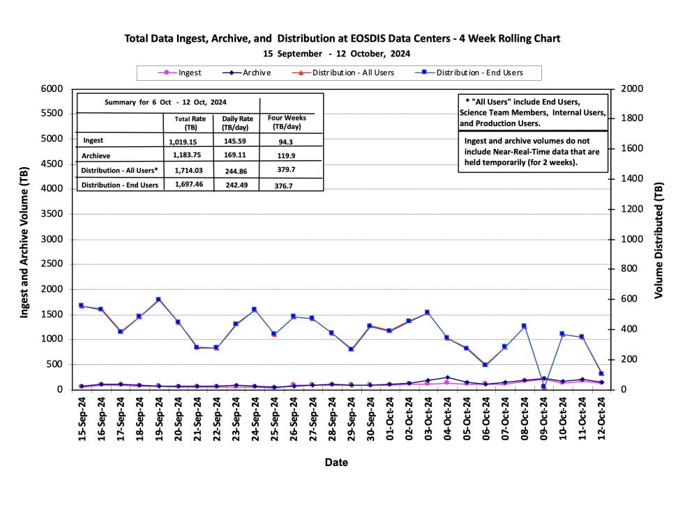 ESDIS_Weekly_Metrics_1_ October 14_24