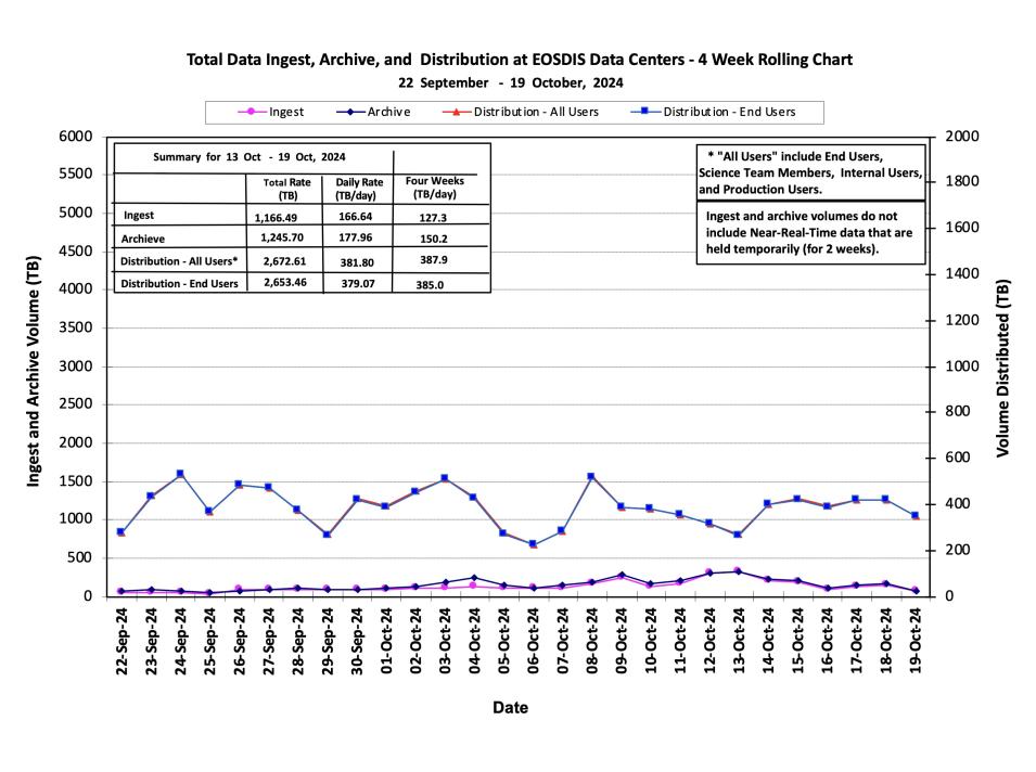 ESDIS_Weekly_Metrics_1_ October 21_24