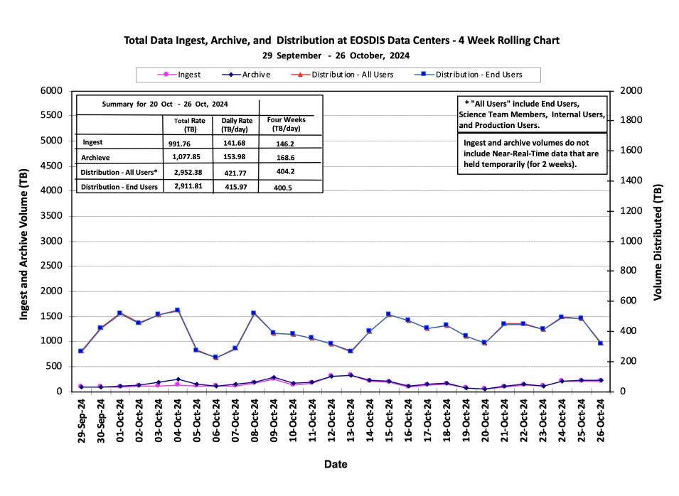 ESDIS_Weekly_Metrics_1_ October 28_24