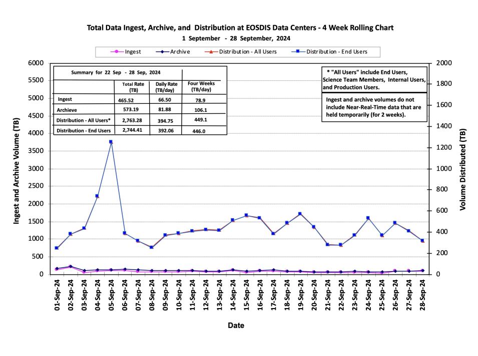 ESDIS_Weekly_Metrics_1_ September 30_24