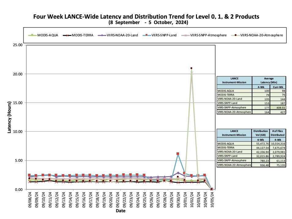 ESDIS_Weekly_Metrics_2_ October 07_24